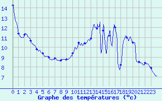 Courbe de tempratures pour Roissy (95)