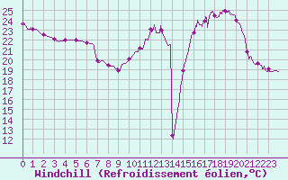 Courbe du refroidissement olien pour Millau - Soulobres (12)