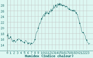 Courbe de l'humidex pour La Roche-sur-Yon (85)