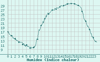 Courbe de l'humidex pour Barcelonnette - Pont Long (04)