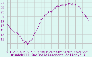 Courbe du refroidissement olien pour Angers-Marc (49)