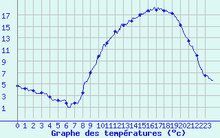 Courbe de tempratures pour Le Puy - Loudes (43)