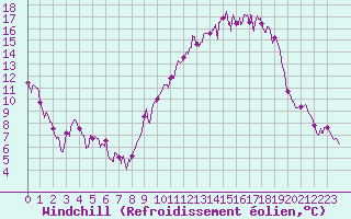 Courbe du refroidissement olien pour Metz-Nancy-Lorraine (57)