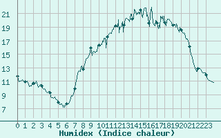 Courbe de l'humidex pour Roanne (42)