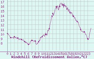 Courbe du refroidissement olien pour Mont-Aigoual (30)