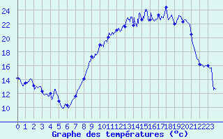 Courbe de tempratures pour Troyes (10)