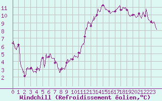 Courbe du refroidissement olien pour Toussus-le-Noble (78)