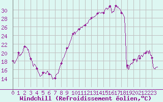 Courbe du refroidissement olien pour Tarbes (65)