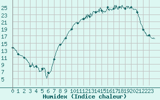 Courbe de l'humidex pour Beauvais (60)