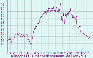 Courbe du refroidissement olien pour Chteauroux (36)
