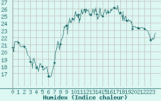 Courbe de l'humidex pour Leucate (11)