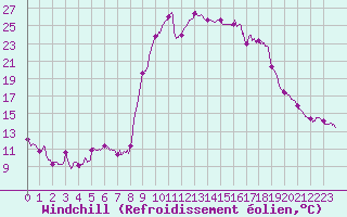 Courbe du refroidissement olien pour Formigures (66)