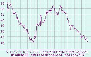 Courbe du refroidissement olien pour Nancy - Ochey (54)