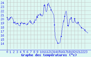 Courbe de tempratures pour Berzme (07)