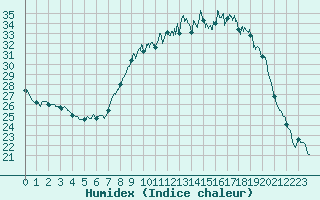 Courbe de l'humidex pour Colmar (68)