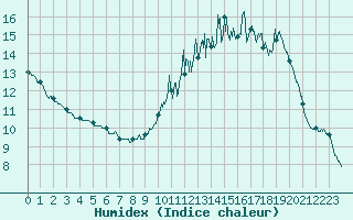 Courbe de l'humidex pour Felletin (23)