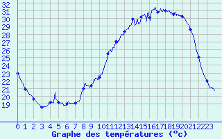 Courbe de tempratures pour Auch (32)