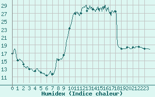 Courbe de l'humidex pour Argentan (61)