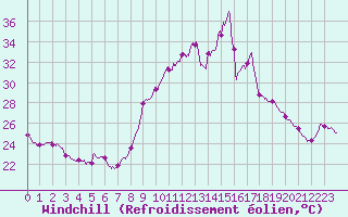 Courbe du refroidissement olien pour Figari (2A)