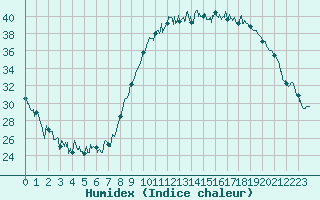 Courbe de l'humidex pour Grenoble/St-Etienne-St-Geoirs (38)