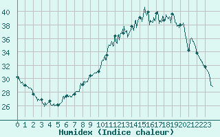 Courbe de l'humidex pour Orange (84)