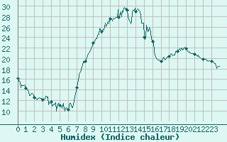 Courbe de l'humidex pour Nevers (58)