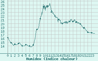 Courbe de l'humidex pour Besanon (25)