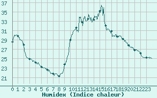 Courbe de l'humidex pour Pointe de Socoa (64)