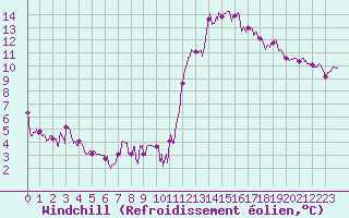 Courbe du refroidissement olien pour Auxerre-Perrigny (89)