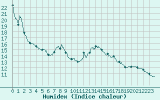 Courbe de l'humidex pour Saulces-Champenoises (08)