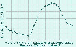 Courbe de l'humidex pour Mont-de-Marsan (40)