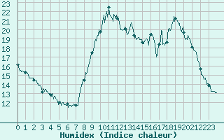Courbe de l'humidex pour Brianon (05)