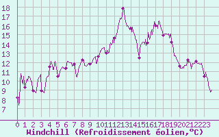 Courbe du refroidissement olien pour Marignane (13)