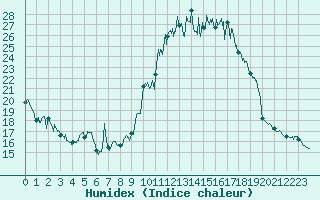 Courbe de l'humidex pour Chamonix-Mont-Blanc (74)