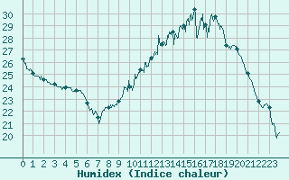 Courbe de l'humidex pour Poitiers (86)