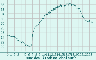 Courbe de l'humidex pour Mcon (71)