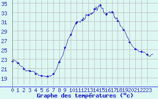 Courbe de tempratures pour Istres (13)