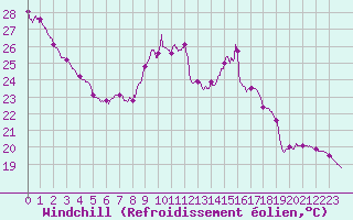 Courbe du refroidissement olien pour Saint-Dizier (52)
