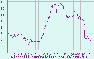 Courbe du refroidissement olien pour Villacoublay (78)
