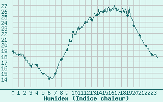 Courbe de l'humidex pour Dinard (35)