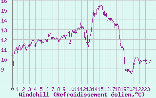Courbe du refroidissement olien pour Le Talut - Belle-Ile (56)
