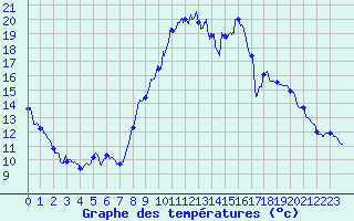 Courbe de tempratures pour Brianon (05)