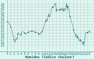 Courbe de l'humidex pour Nevers (58)