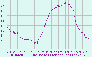 Courbe du refroidissement olien pour Bergerac (24)