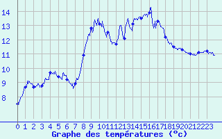 Courbe de tempratures pour Cap Pertusato (2A)