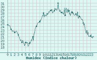 Courbe de l'humidex pour Calvi (2B)