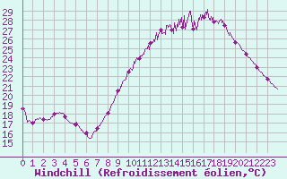Courbe du refroidissement olien pour Istres (13)