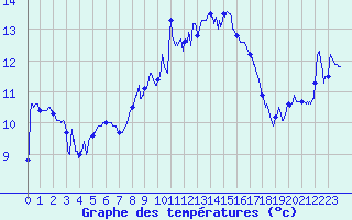 Courbe de tempratures pour Cap Corse (2B)