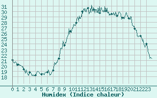 Courbe de l'humidex pour Dijon / Longvic (21)