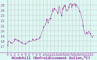 Courbe du refroidissement olien pour Ble / Mulhouse (68)